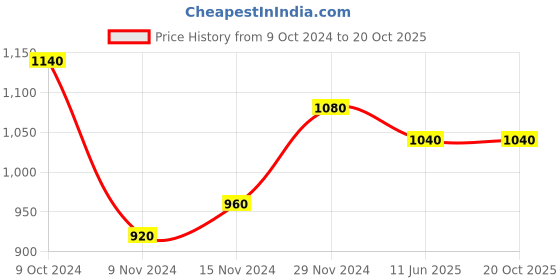 tatacliq.com W Black Striped A Line Kurti Price History Graph from 9 Oct 2024 to 19 Oct 2025