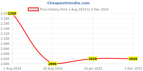 tatacliq.com W Black Striped Shrug w Price History Graph from 1 Aug 2024 to 5 Dec 2025