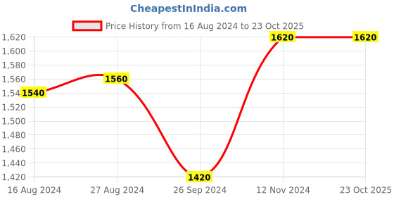 tatacliq.com W Black Striped Shrug Price History Graph from 16 Aug 2024 to 23 Oct 2025