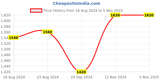 tatacliq.com W Black Striped Shrug Price History Graph from 16 Aug 2024 to 4 Nov 2025