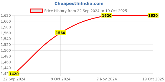 tatacliq.com W Black Striped Shrug Price History Graph from 22 Sep 2024 to 18 Oct 2025