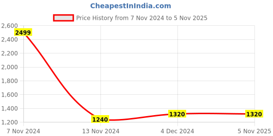 tatacliq.com W Black Woven Pattern Shawl Price History Graph from 7 Nov 2024 to 5 Nov 2025