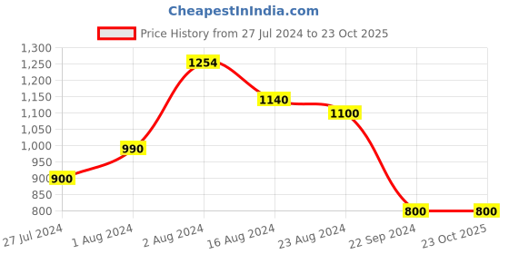 tatacliq.com W Black Woven Pattern Straight Kurta w Price History Graph from 27 Jul 2024 to 22 Oct 2025