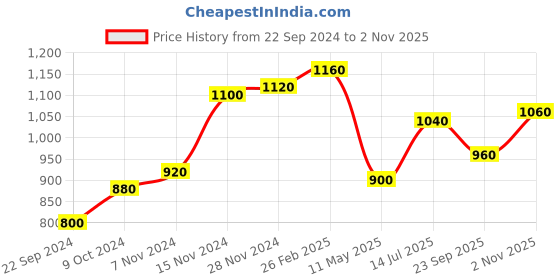 tatacliq.com W Black Woven Pattern Straight Kurta Price History Graph from 22 Sep 2024 to 2 Nov 2025
