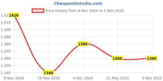 tatacliq.com W Black Woven Pattern Straight Kurta Price History Graph from 8 Nov 2024 to 3 Nov 2025