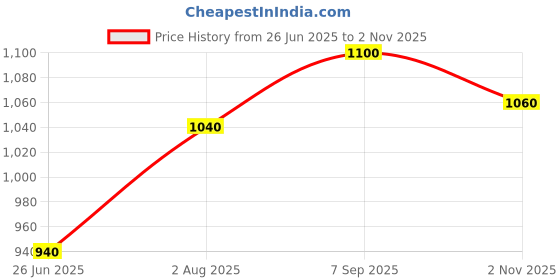 tatacliq.com W Black Woven Pattern Straight Kurta Price History Graph from 26 Jun 2025 to 2 Nov 2025
