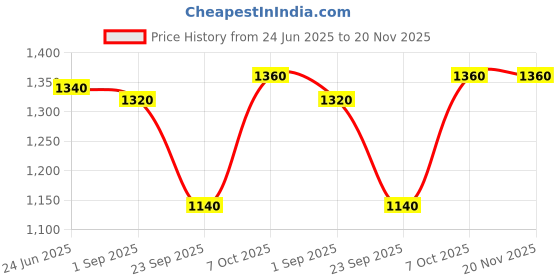 tatacliq.com W Black Zari Work A Line Kurta Price History Graph from 24 Jun 2025 to 19 Nov 2025