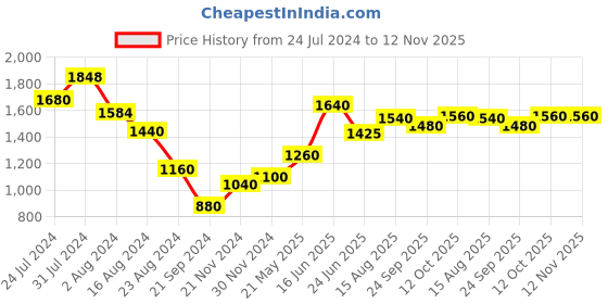 tatacliq.com W Blue & Beige Embroidered Maxi Dress w Price History Graph from 24 Jul 2024 to 11 Nov 2025