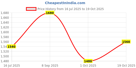tatacliq.com W Blue & Beige Embroidered Maxi Dress Price History Graph from 16 Jul 2025 to 19 Oct 2025