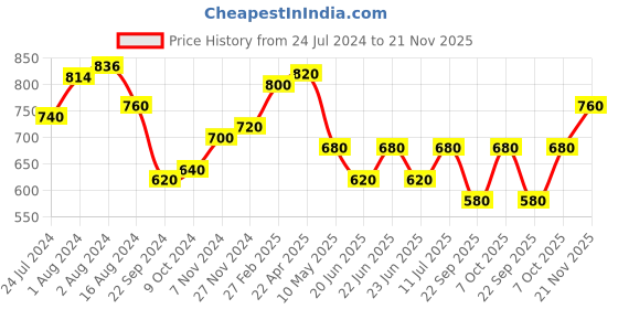 tatacliq.com W Blue & Orange Plain Dupatta w Price History Graph from 24 Jul 2024 to 21 Nov 2025