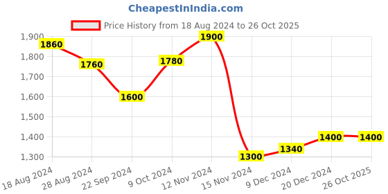 tatacliq.com W Blue & Orange Printed Jumpsuit Price History Graph from 18 Aug 2024 to 25 Oct 2025