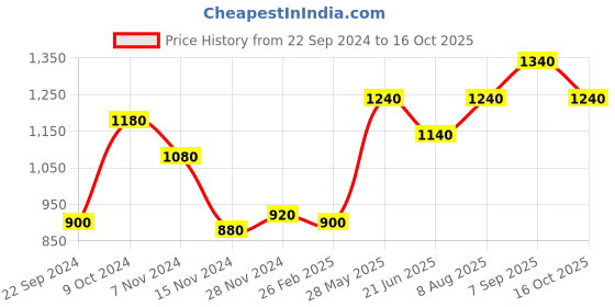 tatacliq.com W Blue & Pink Floral Print A Line Kurta Price History Graph from 22 Sep 2024 to 16 Oct 2025