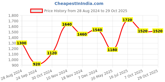 tatacliq.com W Blue Cotton Chequered A-Line Dress Price History Graph from 28 Aug 2024 to 29 Oct 2025