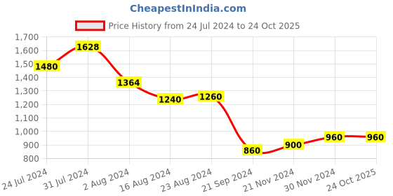 tatacliq.com W Blue Cotton Embellished A-Line Dress w Price History Graph from 24 Jul 2024 to 23 Oct 2025