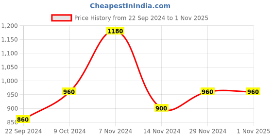 tatacliq.com W Blue Cotton Embellished A-Line Dress Price History Graph from 22 Sep 2024 to 31 Oct 2025