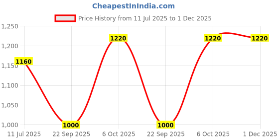 tatacliq.com W Blue Cotton Embroidered A-Line Kurti Price History Graph from 11 Jul 2025 to 30 Nov 2025
