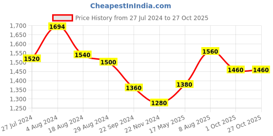 tatacliq.com W Blue Cotton Embroidered Jacket w Price History Graph from 27 Jul 2024 to 27 Oct 2025