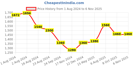 tatacliq.com W Blue Cotton Embroidered Jacket Price History Graph from 1 Aug 2024 to 6 Nov 2025