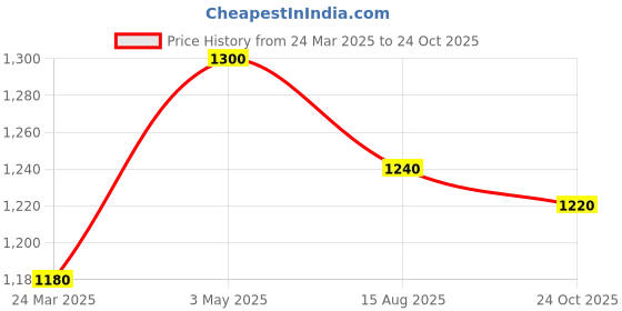 tatacliq.com W Blue Cotton Embroidered Straight Kurta Price History Graph from 24 Mar 2025 to 24 Oct 2025