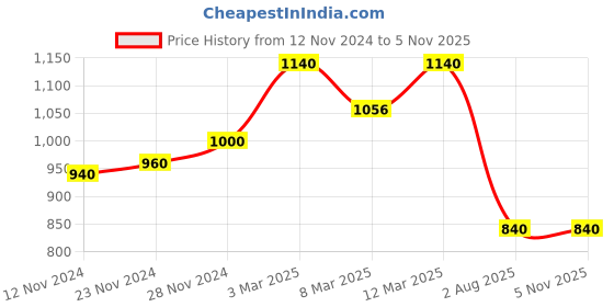 tatacliq.com W Blue Cotton Embroidered Straight Kurta Price History Graph from 12 Nov 2024 to 4 Nov 2025
