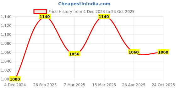 tatacliq.com W Blue Cotton Embroidered Straight Kurta Price History Graph from 4 Dec 2024 to 24 Oct 2025