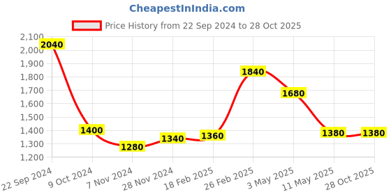 tatacliq.com W Blue Cotton Embroidered Top Price History Graph from 22 Sep 2024 to 27 Oct 2025