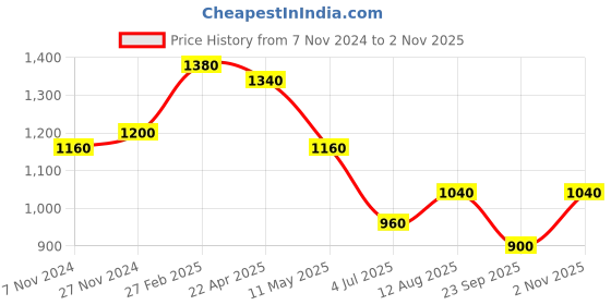 tatacliq.com W Blue Cotton Embroidered Top Price History Graph from 7 Nov 2024 to 2 Nov 2025