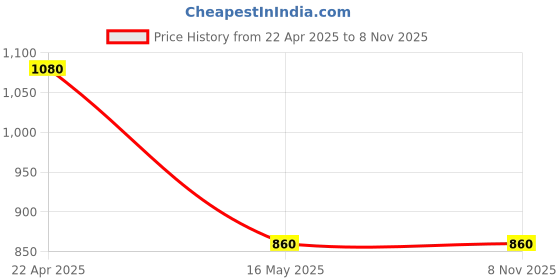 tatacliq.com W Blue Cotton Embroidered Top Price History Graph from 22 Apr 2025 to 7 Nov 2025