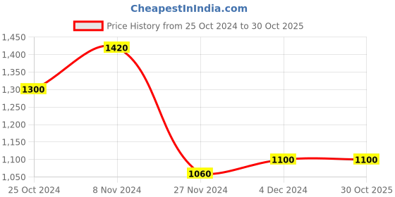 tatacliq.com W Blue Cotton Floral Print Straight Kurta Price History Graph from 25 Oct 2024 to 30 Oct 2025