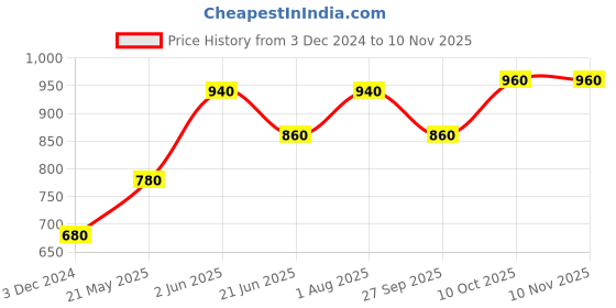 tatacliq.com W Blue Cotton Floral Print Straight Kurta Price History Graph from 3 Dec 2024 to 8 Nov 2025