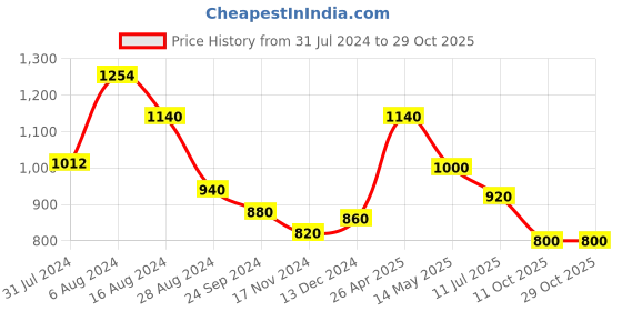 tatacliq.com W Blue Cotton Mandarin Collar Shirt Price History Graph from 31 Jul 2024 to 28 Oct 2025