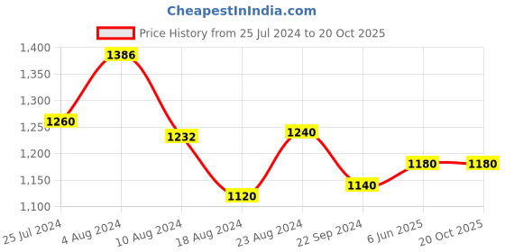 tatacliq.com W Blue Cotton Printed A Line Kurta w Price History Graph from 25 Jul 2024 to 20 Oct 2025