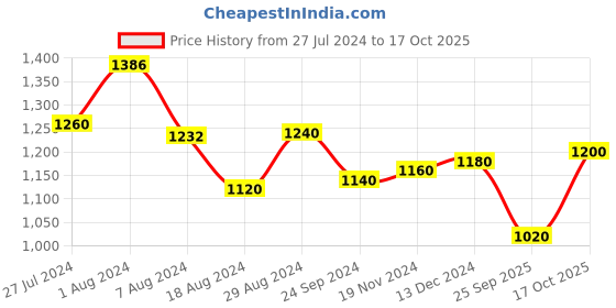 tatacliq.com W Blue Cotton Printed A Line Kurta w Price History Graph from 27 Jul 2024 to 17 Oct 2025