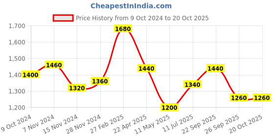 tatacliq.com W Blue Cotton Printed A Line Kurta Price History Graph from 9 Oct 2024 to 20 Oct 2025