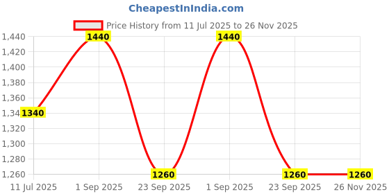 tatacliq.com W Blue Cotton Printed A Line Kurta Price History Graph from 11 Jul 2025 to 26 Nov 2025