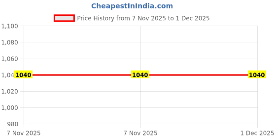 tatacliq.com W Blue Cotton Printed A Line Kurta Price History Graph from 7 Nov 2025 to 1 Dec 2025