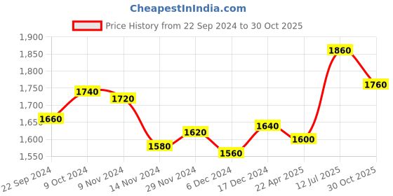 tatacliq.com W Blue Cotton Printed Maxi Dress Price History Graph from 22 Sep 2024 to 30 Oct 2025