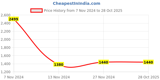 tatacliq.com W Blue Cotton Printed Shawl Price History Graph from 7 Nov 2024 to 28 Oct 2025