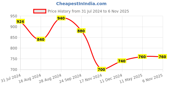 tatacliq.com W Blue Cotton Printed Shirt Price History Graph from 31 Jul 2024 to 3 Nov 2025