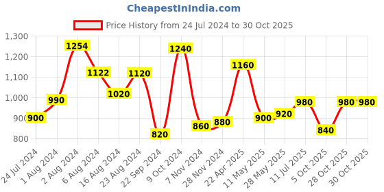 tatacliq.com W Blue Cotton Printed Straight Kurta w Price History Graph from 24 Jul 2024 to 30 Oct 2025