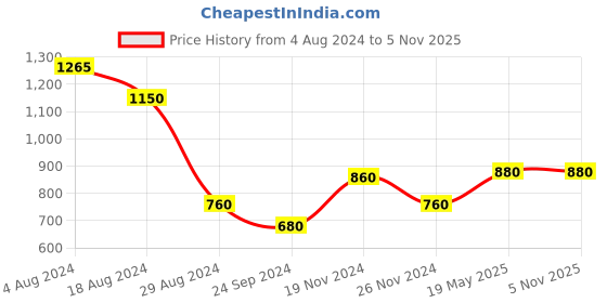 tatacliq.com W Blue Cotton Printed Straight Kurta w Price History Graph from 4 Aug 2024 to 2 Nov 2025