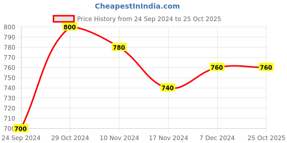 tatacliq.com W Blue Cotton Printed Straight Kurta Price History Graph from 24 Sep 2024 to 24 Oct 2025