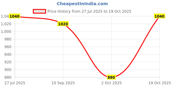 tatacliq.com W Blue Cotton Printed Straight Kurta Price History Graph from 27 Jul 2025 to 19 Oct 2025
