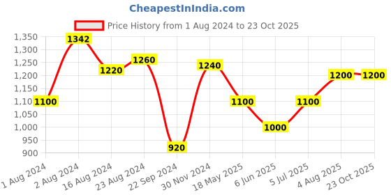 tatacliq.com W Blue Cotton Printed Top w Price History Graph from 1 Aug 2024 to 23 Oct 2025