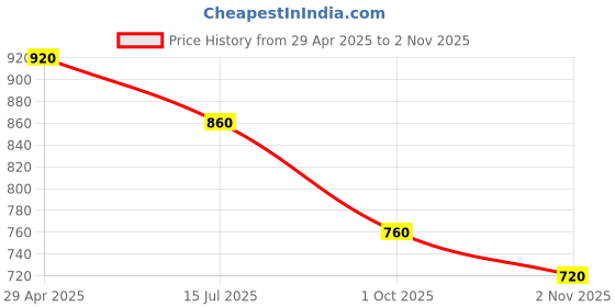 tatacliq.com W Blue Cotton Printed Top Price History Graph from 29 Apr 2025 to 2 Nov 2025