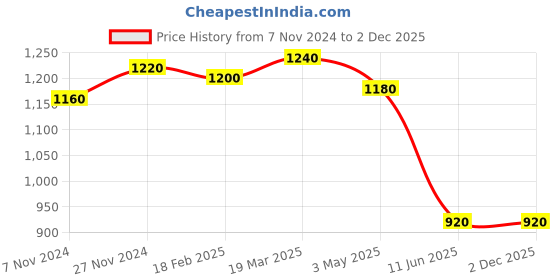 tatacliq.com W Blue Cotton Printed Top Price History Graph from 7 Nov 2024 to 2 Dec 2025