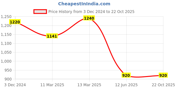 tatacliq.com W Blue Cotton Printed Top Price History Graph from 3 Dec 2024 to 22 Oct 2025