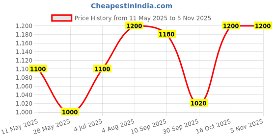 tatacliq.com W Blue Cotton Printed Top Price History Graph from 11 May 2025 to 3 Nov 2025