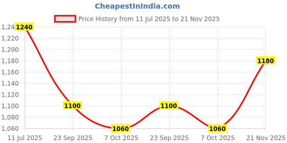 tatacliq.com W Blue Cotton Printed Tunic Price History Graph from 11 Jul 2025 to 21 Nov 2025