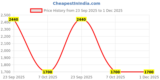 tatacliq.com W Blue Cotton Regular Fit Embroidered Tunic Price History Graph from 23 Sep 2025 to 30 Nov 2025